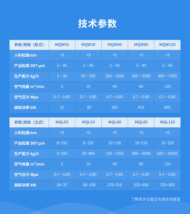 流化床式氣流磨產(chǎn)品參數